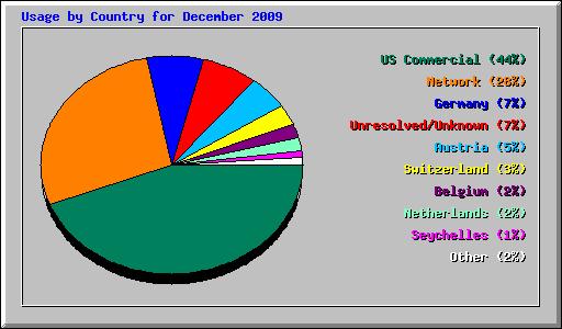 Usage by Country for December 2009