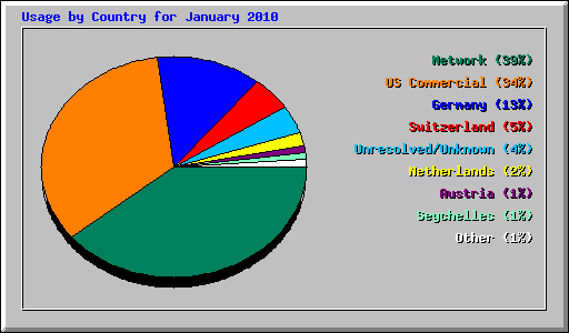 Usage by Country for January 2010