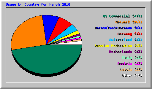 Usage by Country for March 2010