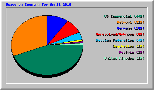 Usage by Country for April 2010