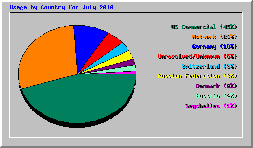 Usage by Country for July 2010