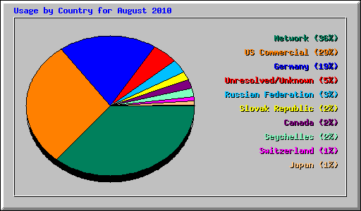 Usage by Country for August 2010