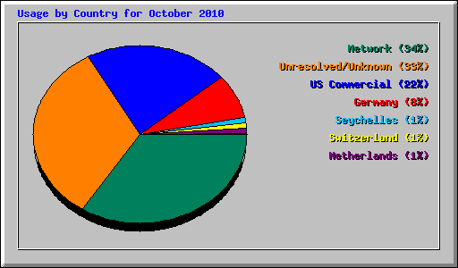 Usage by Country for October 2010