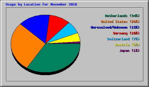 Usage by Location for November 2010