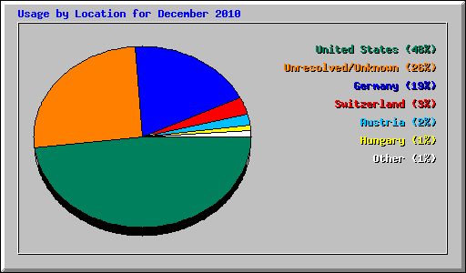 Usage by Location for December 2010