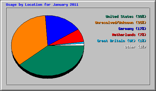 Usage by Location for January 2011