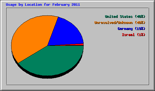 Usage by Location for February 2011