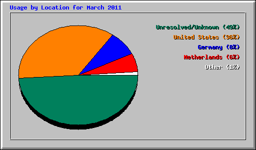 Usage by Location for March 2011