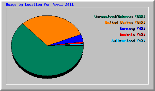 Usage by Location for April 2011