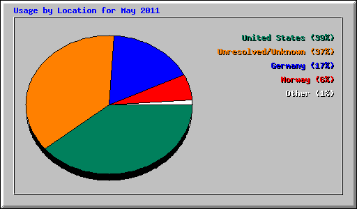 Usage by Location for May 2011