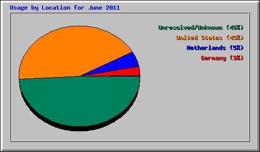 Usage by Location for June 2011