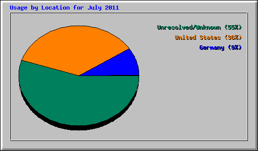 Usage by Location for July 2011