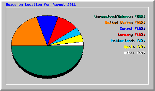 Usage by Location for August 2011