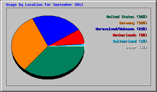 Usage by Location for September 2011