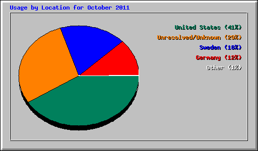 Usage by Location for October 2011