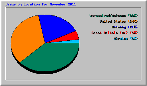 Usage by Location for November 2011