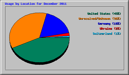 Usage by Location for December 2011