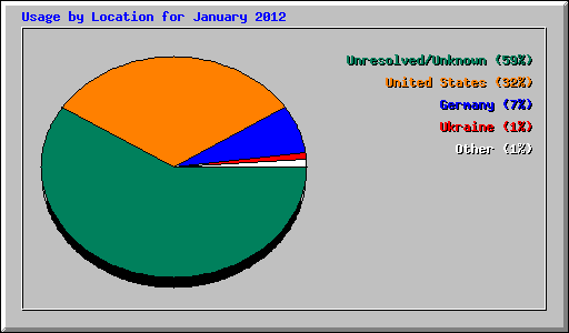 Usage by Location for January 2012