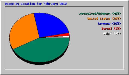 Usage by Location for February 2012