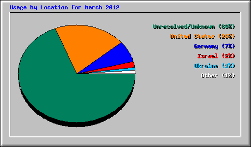 Usage by Location for March 2012