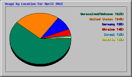 Usage by Location for April 2012