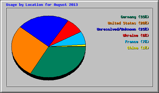 Usage by Location for August 2013