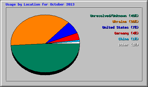 Usage by Location for October 2013