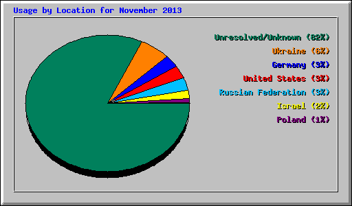 Usage by Location for November 2013