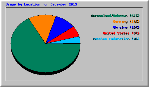 Usage by Location for December 2013