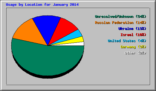 Usage by Location for January 2014