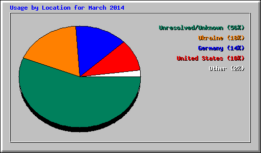 Usage by Location for March 2014