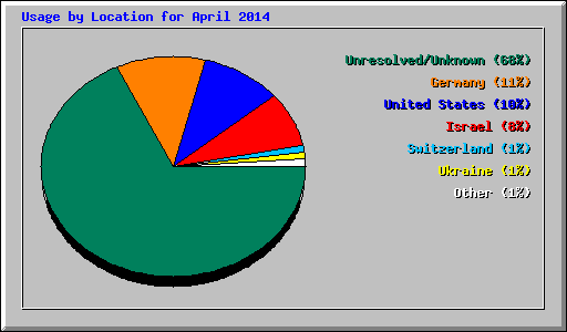 Usage by Location for April 2014