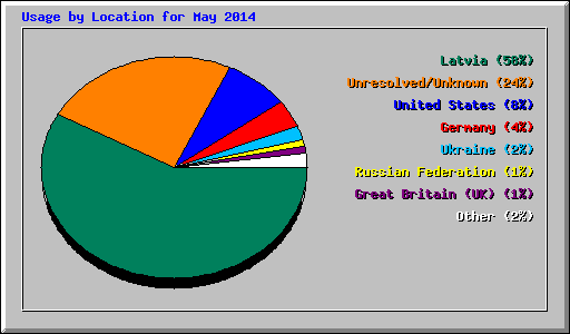 Usage by Location for May 2014