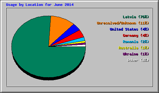 Usage by Location for June 2014