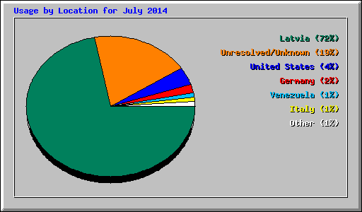 Usage by Location for July 2014