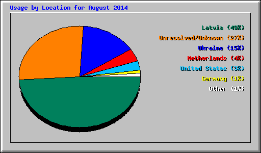 Usage by Location for August 2014