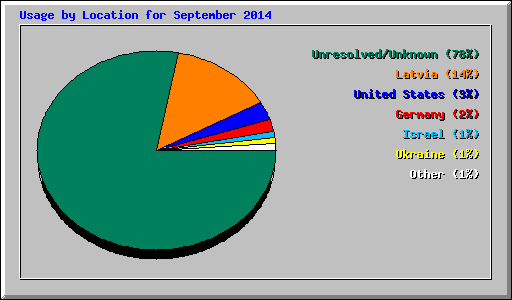 Usage by Location for September 2014