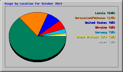 Usage by Location for October 2014