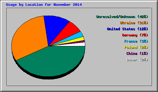 Usage by Location for November 2014