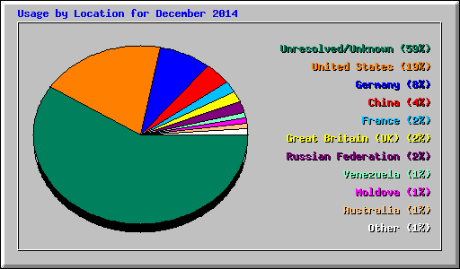 Usage by Location for December 2014