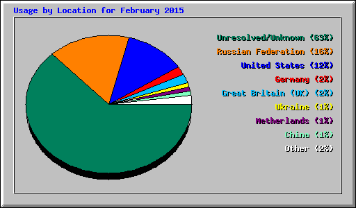 Usage by Location for February 2015