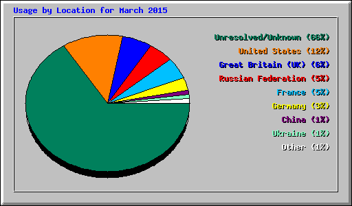 Usage by Location for March 2015