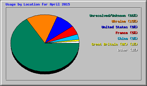 Usage by Location for April 2015