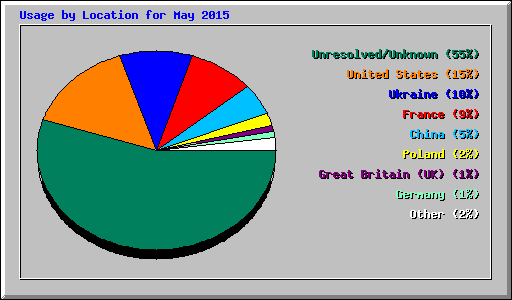 Usage by Location for May 2015