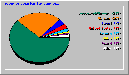 Usage by Location for June 2015