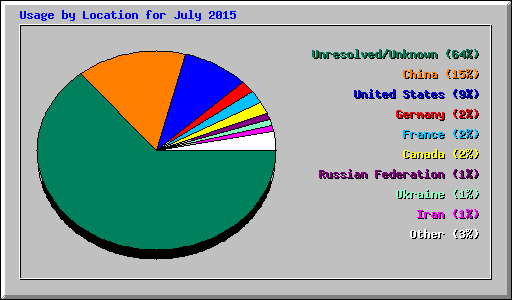 Usage by Location for July 2015