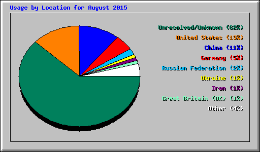 Usage by Location for August 2015