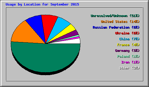 Usage by Location for September 2015