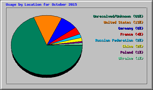 Usage by Location for October 2015