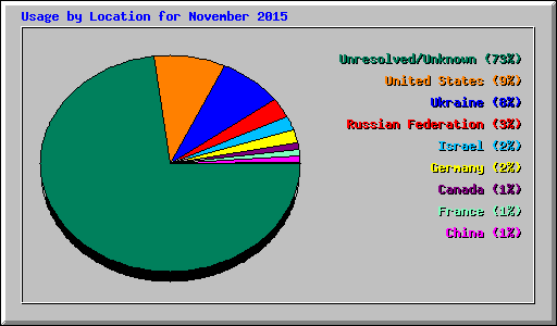 Usage by Location for November 2015